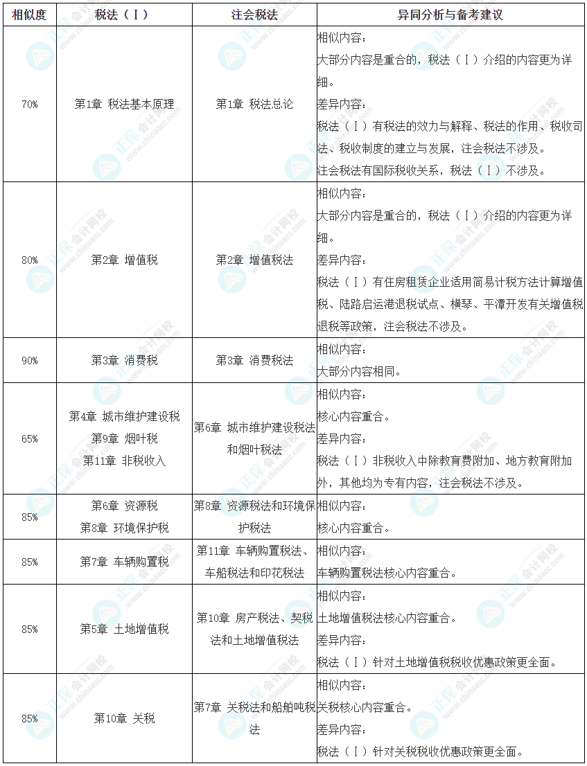 注会《税法》VS税务师《税法Ⅰ》相似度对比及备考建议