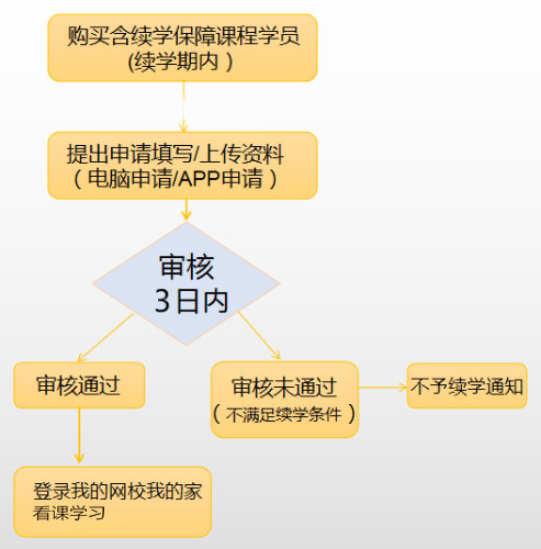 续学流程