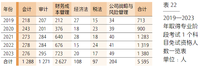 中注协：2019-2023年注会免试情况一览 免试这3科的人多